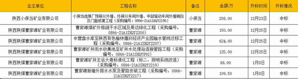 陜煤建設(shè)洗選煤運營公司：市場承攬再結(jié)碩果
