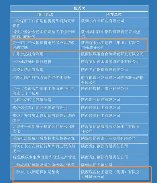喜報！陜煤建設(shè)韓城分公司兩項職工創(chuàng)新成果榮獲陜西省第七屆職工科技節(jié)職工創(chuàng)新成果優(yōu)秀成果獎