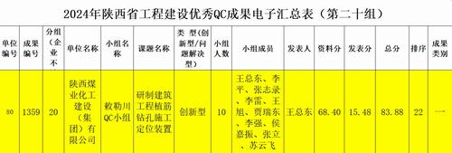 陜煤建設內(nèi)蒙古分公司：技術創(chuàng)新再突破，QC成果創(chuàng)佳績