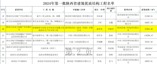 陜煤建設咸陽分公司承建項目榮獲“陜西省建筑優(yōu)質結構工程”榮譽稱號