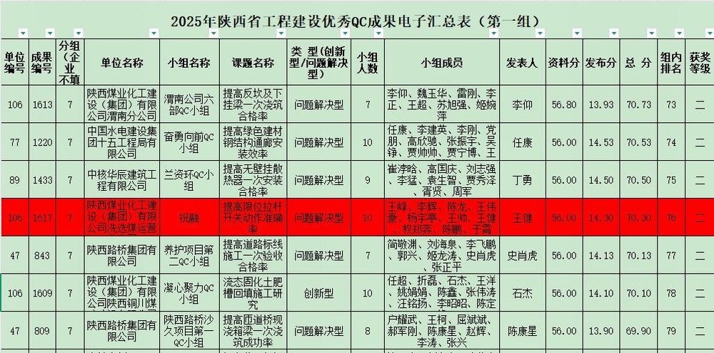 陜煤建設(shè)洗選煤運(yùn)營公司紅柳林洗煤廠項(xiàng)目部：科技創(chuàng)新結(jié)碩果  QC攻關(guān)促發(fā)展