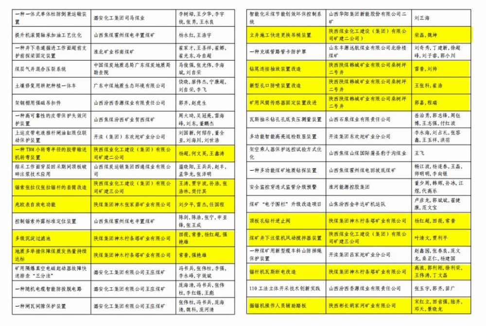 陜煤建設(shè)礦建二公司：以小創(chuàng)新破解大難題