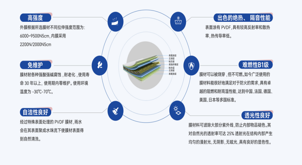 膜材優(yōu)勢